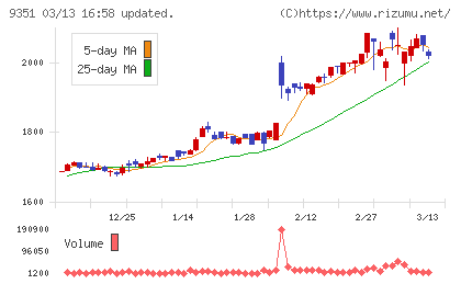 東洋埠頭チャート