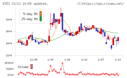 櫻島埠頭チャート