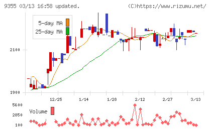 リンコーコーポレーションチャート