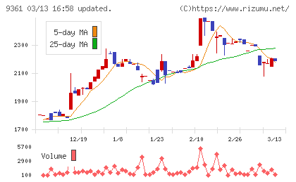 伏木海陸運送チャート