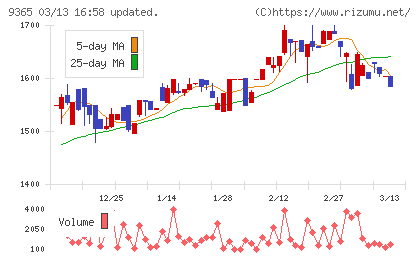 トレーディアチャート