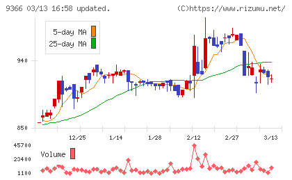 サンリツチャート