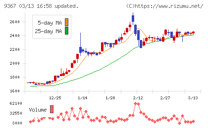 大東港運チャート