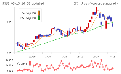 キムラユニティーチャート