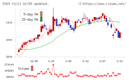 キユーソー流通システムチャート