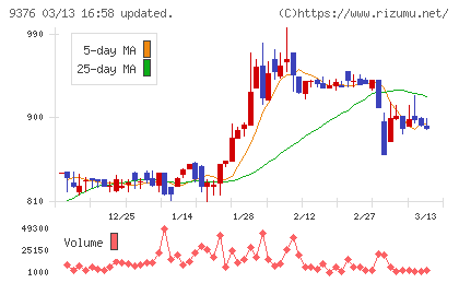 ユーラシア旅行社チャート