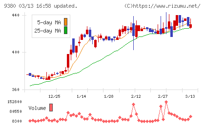 東海運チャート