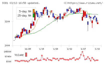 エーアイテイーチャート