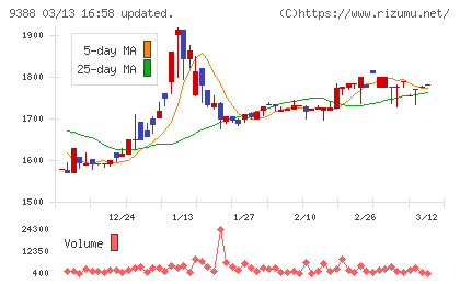 パパネッツチャート