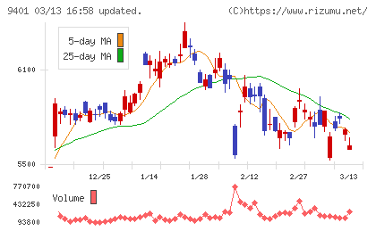 ＴＢＳホールディングスチャート