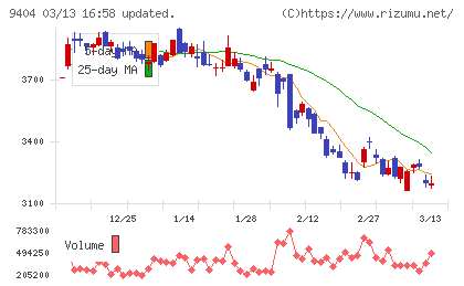 日本テレビホールディングスチャート