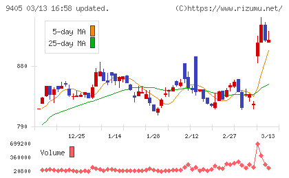 朝日放送グループホールディングスチャート