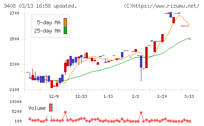 ＢＳＮメディアホールディングスチャート