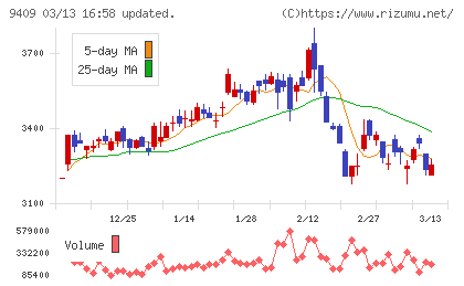 テレビ朝日ホールディングスチャート