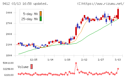 スカパーＪＳＡＴホールディングスチャート