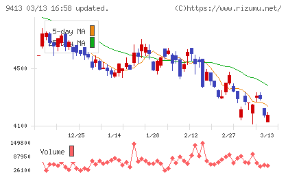 テレビ東京ホールディングスチャート