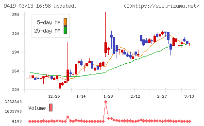 ワイヤレスゲートチャート
