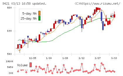 エヌジェイホールディングスチャート