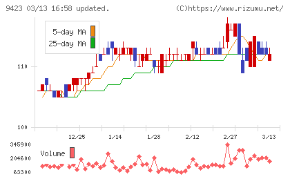 ＦＲＳチャート