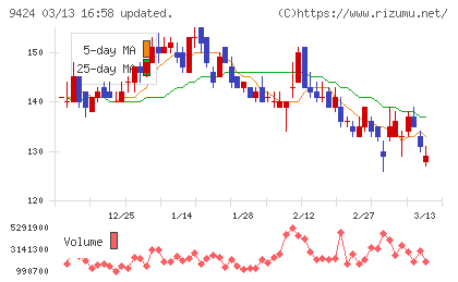 日本通信チャート