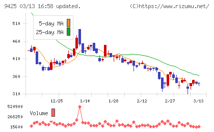 ＲｅＹｕｕ　Ｊａｐａｎチャート