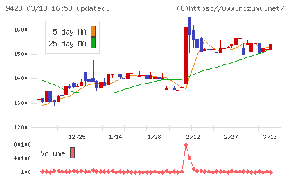 クロップスチャート