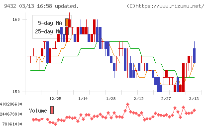 ＮＴＴチャート