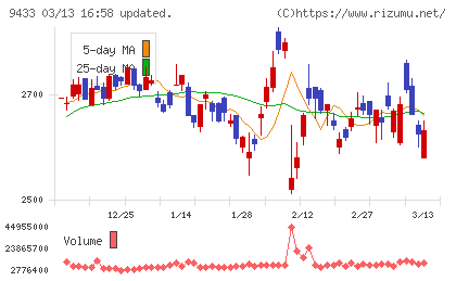 ＫＤＤＩチャート