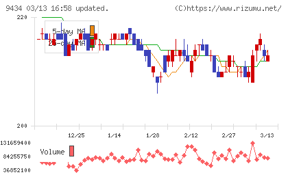 ソフトバンクチャート