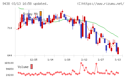 エムティーアイチャート