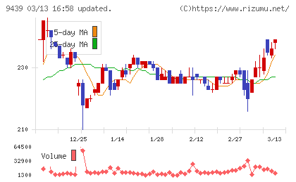 エム・エイチ・グループチャート