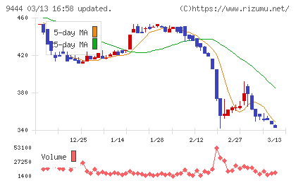トーシンホールディングスチャート