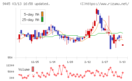 フォーバルテレコムチャート