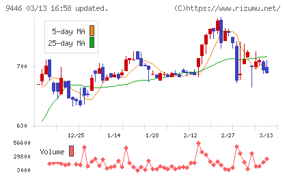 サカイホールディングスチャート
