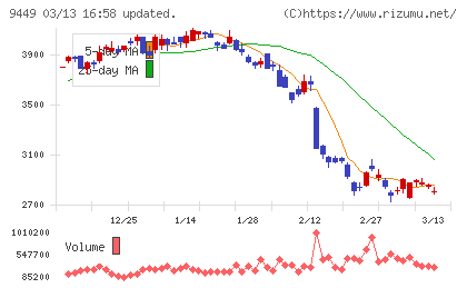 ＧＭＯインターネットグループチャート
