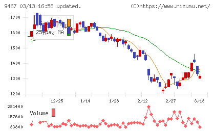 アルファポリスチャート
