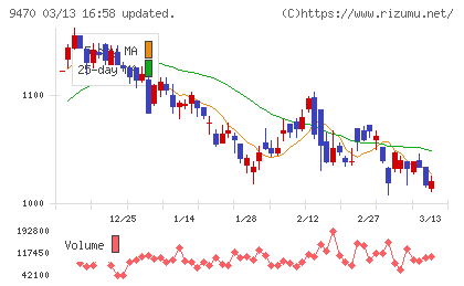 学研ホールディングスチャート