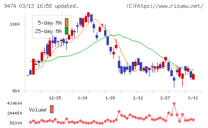 ゼンリンチャート