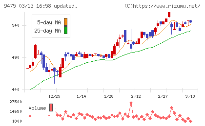 昭文社ホールディングスチャート