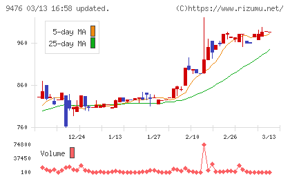 中央経済社ホールディングスチャート
