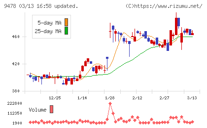 SEホールディングス・アンド・インキュベーションズチャート