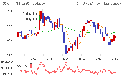 東京電力ホールディングスチャート