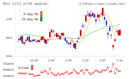 関西電力チャート