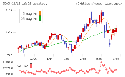 北陸電力チャート