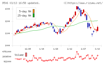 東北電力チャート