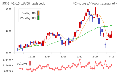 九州電力チャート