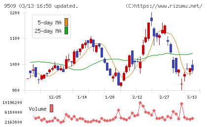 北海道電力チャート