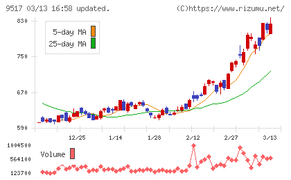 イーレックスチャート