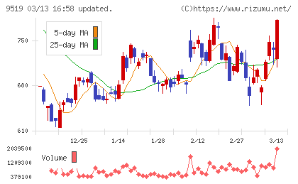レノバチャート