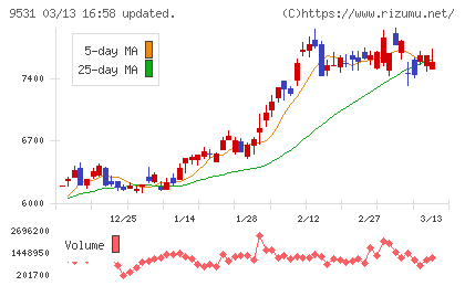 東京ガスチャート